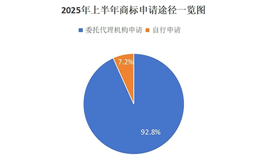 用商标局数据说明商标代理机构存在的重要性，九成以上的雄关区商标申请是通过代理机构代为办理。